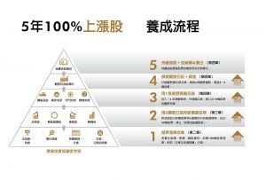 陳啟祥《我用3圖表，抓出5年賺100%上漲股》樂金文化