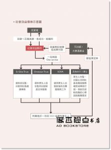 劉子琦《英國社會企業之旅：以公民參與實現社會得利的經濟行動【增訂版】》新自然主義